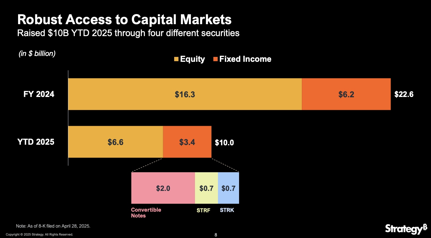 Source: Strategy Q1 2025 Financial Results